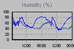 Humidity Graph Thumbnail