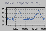 Inside Temperature Graph Thumbnail