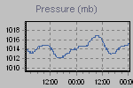 Pressure Graph Thumbnail