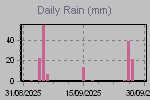 Daily Rain Graph Thumbnail