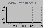 Rain Graph Thumbnail