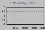 Today's Rainfall Graph Thumbnail