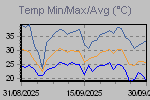 Temp Min/Max Graph Thumbnail