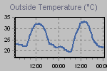 Temperature Graph Thumbnail