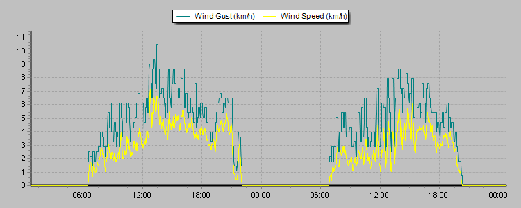 Weather Graphs