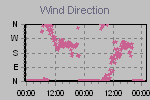 Wind Direction Thumbnail