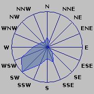 Wind Rose