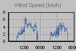 Wind Graph Thumbnail